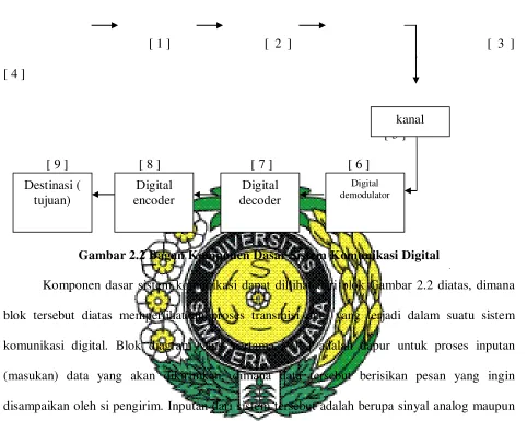 Gambar 2.2 Bagan Komponen Dasar Sistem Komunikasi Digital 