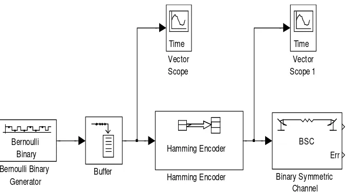 Gambar 3.5 Model Simulink sistem Pengkodean BCH dengan Kanal BSC 