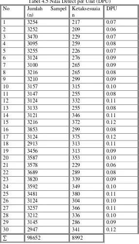 Tabel 4.5 Nilai Defect per Unit (DPU) 