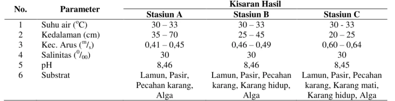Tabel 4. Indeks Keanekaragaman (H’), Keseragaman (e) dan Dominansi (D) Echinodermata pada Stasiun yang  Berbeda 