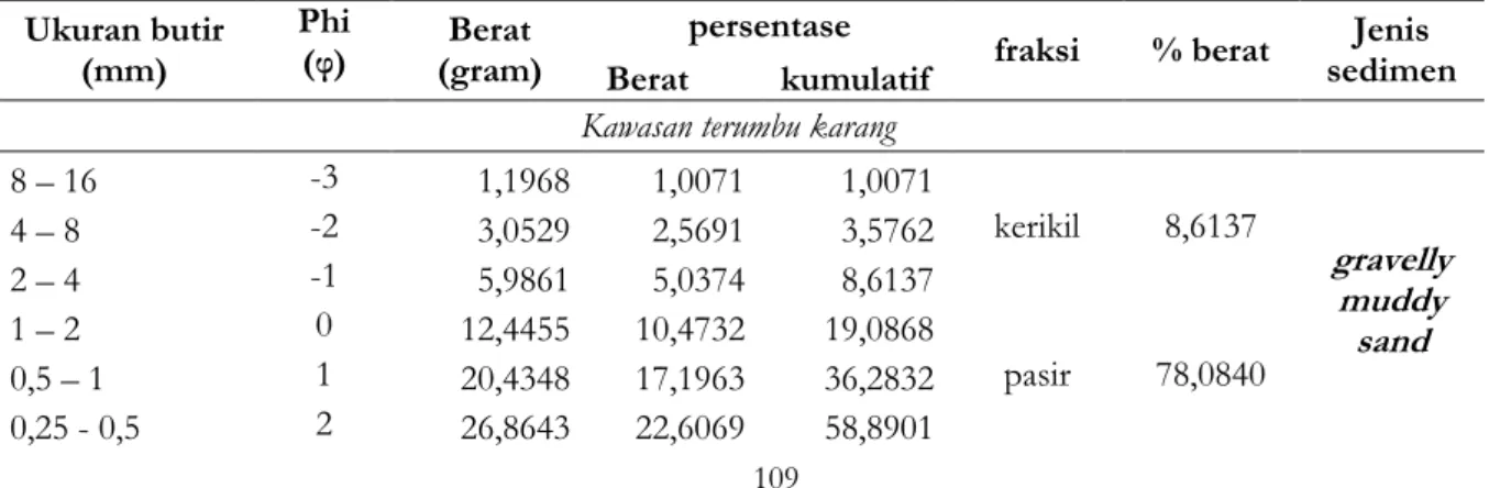 Tabel 1. Hasil analisis fraksi sedimen 