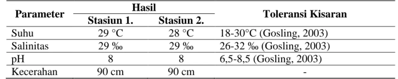 Tabel 4. Parameter kualitas air di P. Tidung. 