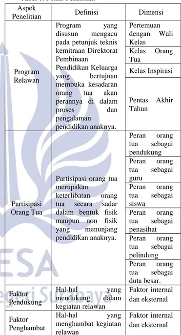 Tabel 1. Fokus Penelitian  Aspek 