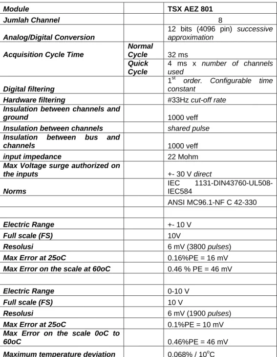 Tabel 2.7. Karakteristik TSX AEZ 801