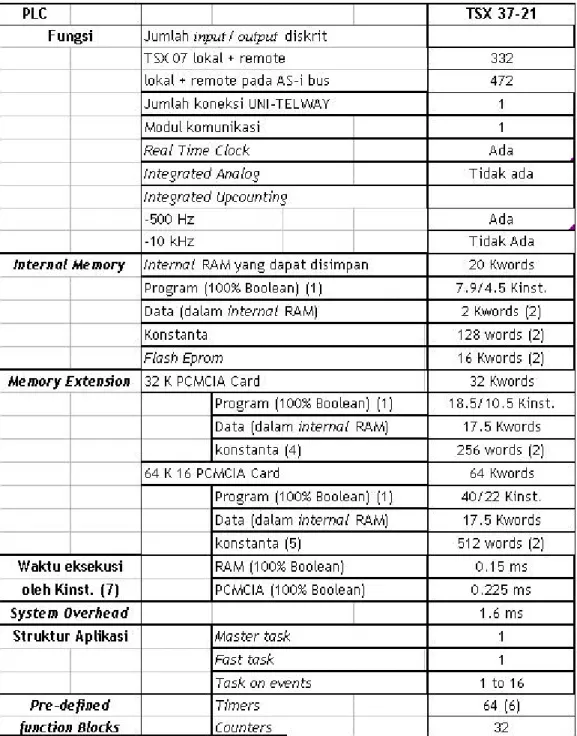 Tabel 2.3.   Karakteristik TSX Micro 37-21