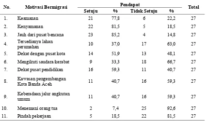 Tabel 1.  Motivasi Masyarakat untuk Bermigrasi ke Wilayah Kecamatan Ulee Kareng 