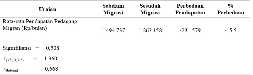 Tabel 2.  Hasil Analisis Rata-Rata Pendapatan Pedagang Migran  