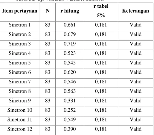 Tabel 3.3 Uji Validitas Variabel Sinetron
