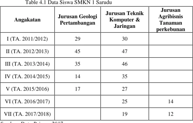 Table 4.1 Data Siswa SMKN 1 Sarudu