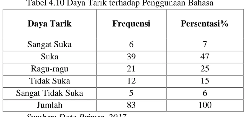Tabel 4.10 Daya Tarik terhadap Penggunaan Bahasa
