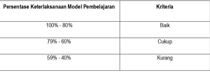 Tabel 3.1 – Interpretasi Keterlaksanaan Model Pembelajaran 