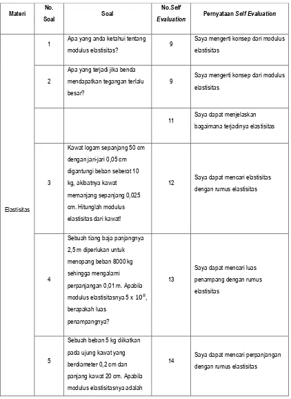 Tabel 3.6 – Kesesuaian Soal Post Test Materi Modulus Elastisitas dengan Lembar Self Evaluation 