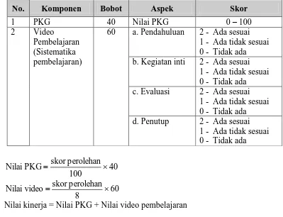 Tabel 4.2 Komponen PKG dan Video Pembelajaran 