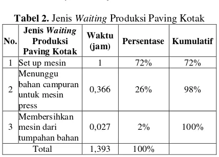 Tabel 2. Jenis Waiting Produksi Paving Kotak 