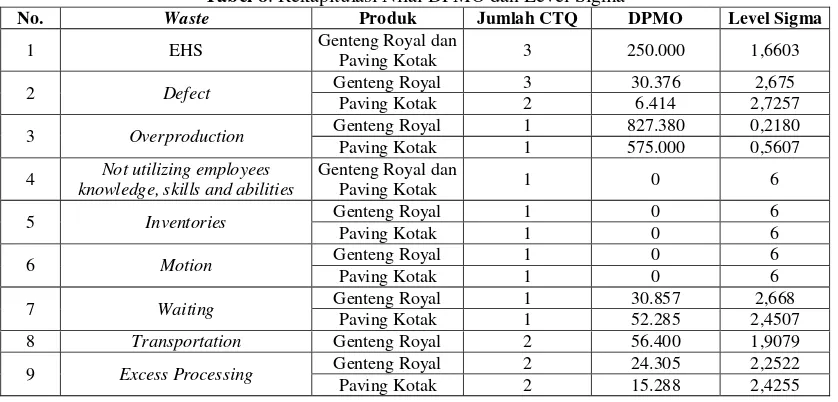 Tabel 8. Rekapitulasi Nilai DPMO dan Level Sigma 