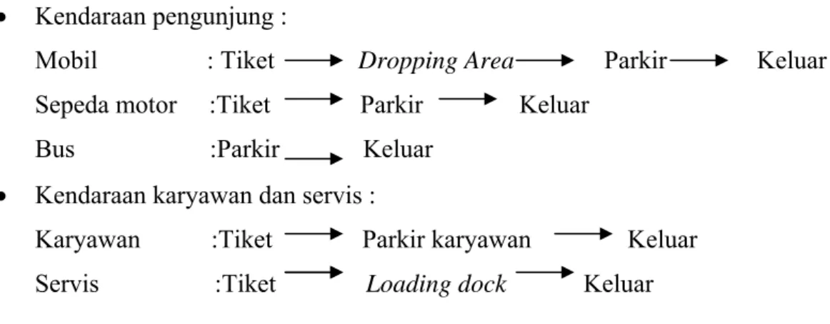 Gambar arah pencapaian tapak 