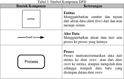 Tabel 3. Simbol Komponen DFD