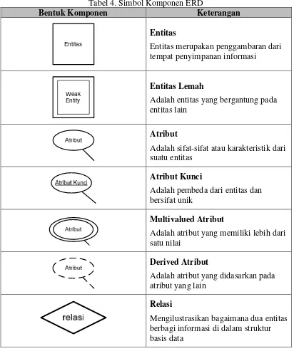Tabel 4. Simbol Komponen ERD