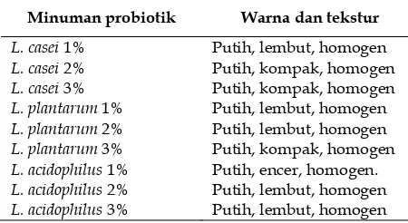 Tabel 2 menunjukkan hasil fermentasi yang 