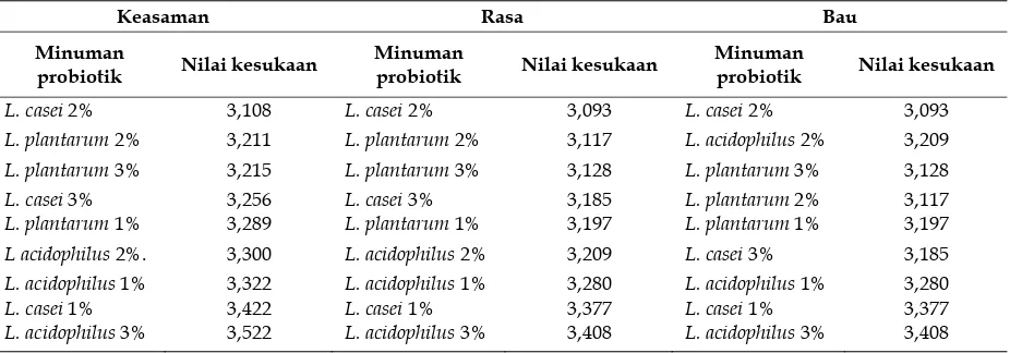 Tabel 8. Uji organoleptik keasaman, rasa dan bau minuman probiotik dari susu kedelai setelah fermentasi selama 96 jam dengan inokulum L