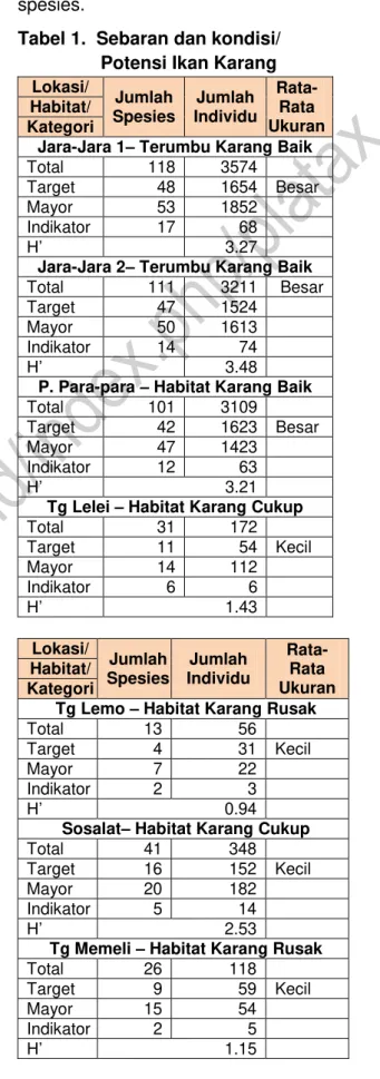 Tabel 1.  Sebaran dan kondisi/  Potensi Ikan Karang   