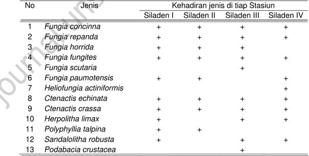 Tabel 2. Sebaran Jenis Fungiidae Di Perairan Pulau Siladen, Minahasa Utara 