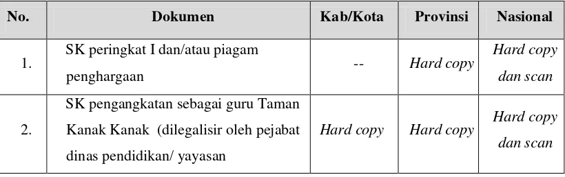 Tabel 4.3 Dokumen Persyaratan dan Portofolio Guru TK Berprestasi 