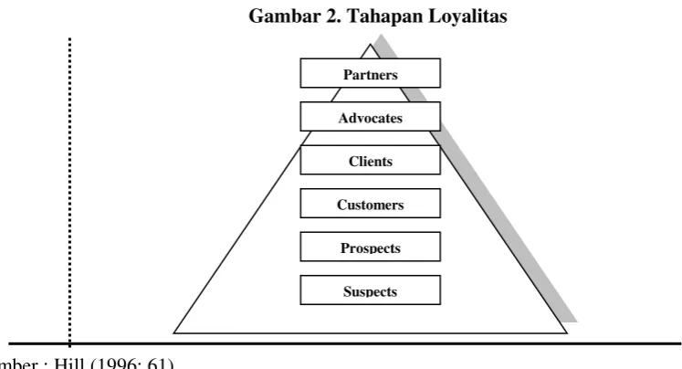 Gambar 2. Tahapan Loyalitas 