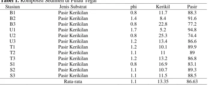 Tabel 2. Kelimpahan Foraminifera Bentik di Pulau Tegal 