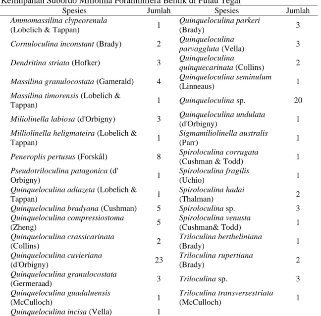 Tabel 4. Kelimpahan Subordo Miliolina Foraminifera Bentik di Pulau Tegal 
