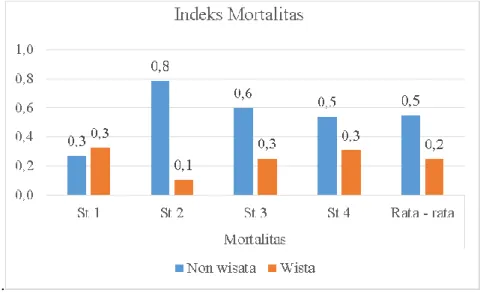Gambar 4. Grafik Indeks Mortalitas Terumbu Karang 