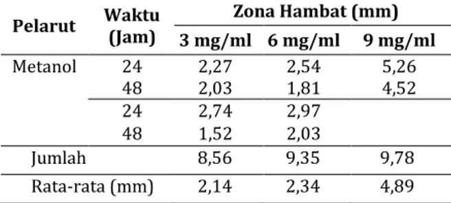 Tabel 3.  Hasil zona hambat ekstrak metanol bintang laut  L. laevigata terhadap jamur Trichophyton sp