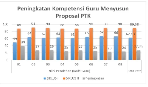 Grafik 2 &lt;Peningkatan Kompetensi Guru Menyusun Proposal PTK&gt; 