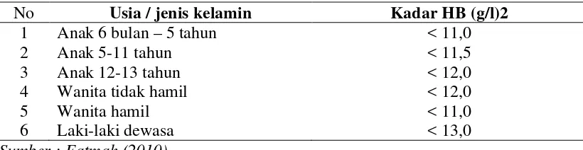 Tabel 2.2. Kadar Haemoglobin (Hb) Sebagai Indikator Anemia. 