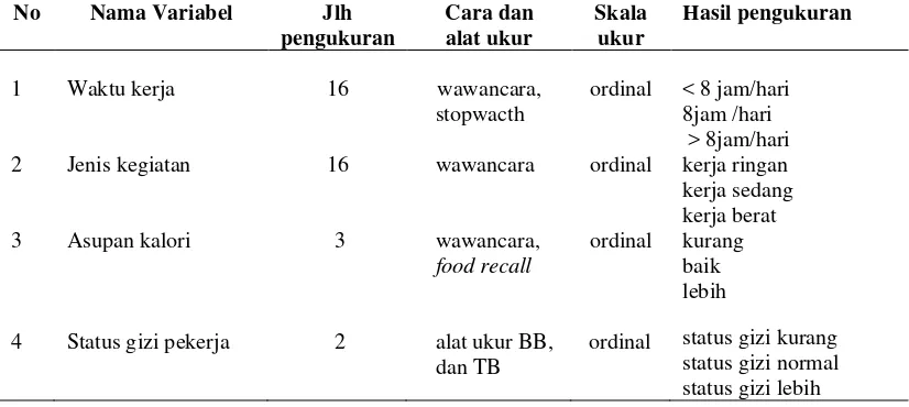 Tabel 3.2. Aspek Pengukuran Variabel Independen dan Dependen 