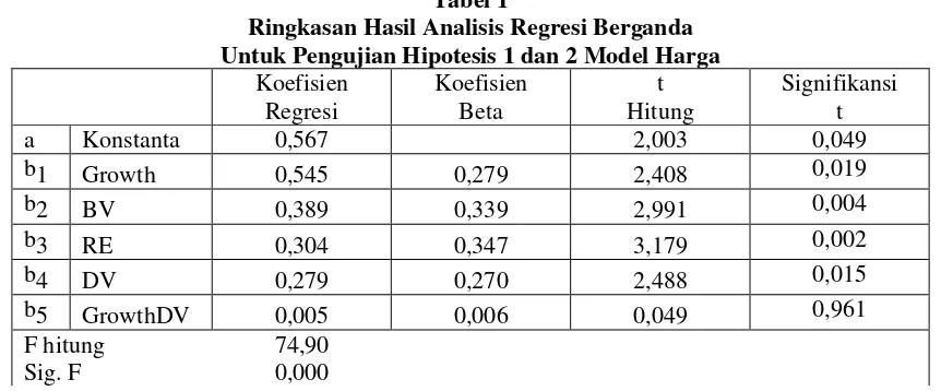 Tabel 1 Ringkasan Hasil Analisis Regresi Berganda 