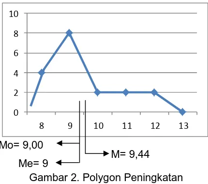 Gambar 1. Grafik Polygon Peningkatan Keterampilan Motorik Halus pada Siklus I 