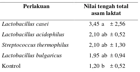 Tabel 1.Nilai tengah total asam minumanfermentasi laktat sari buah nanas