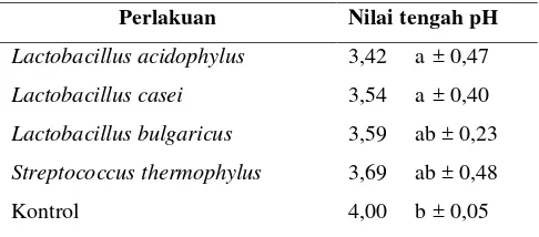 Tabel 2. Nilai tengah pH minuman fermentasi laktatsari buah nanas