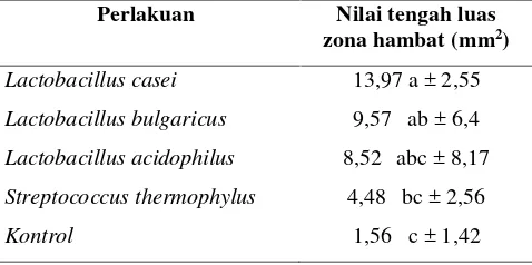 Tabel 5. Nilai tengah aktivitas antibakteri minumanfementasi laktat sari buah nanas terhadapBacillus cereus