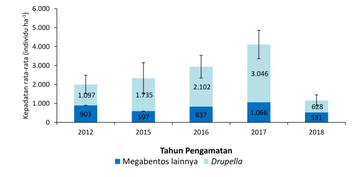 Gambar 10.  Kepadatan  rata-rata  (ind/ha)  keseluruhan  megabentos  di  perairan  Ternate  dan  sekitarnya pada tahun 2012–2018 