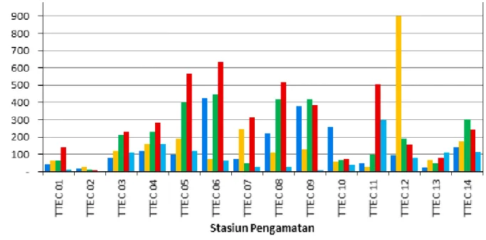 Gambar 12.  Kepadatan  megabentos  di  perairan  Ternate  dan  sekitarnya  pada  masing-masing  stasiun pengamatan pada tahun 2012–2018 