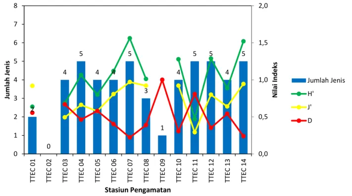Gambar 5.  Indeks  Dominansi  (D),  Keanekaragaman  (H’)  dan  Kemerataan  (J’)  megabentos  di  perairan Ternate dan sekitarnya tahun 2018 