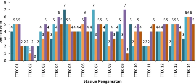 Gambar 71.  Jumlah jenis atau kelompok jenis megabentos pada setiap stasiun pengamatan di  perairan Ternate dan sekitarnya tahun 2012 – 2018 