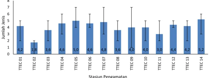 Gambar 8.  Rata-rata  jumlah  jenis  atau  kelompok  jenis  megabentos  dan  kisaran  setiap  stasiun  di  perairan Ternate dan sekitarnya tahun 2012 – 2018 