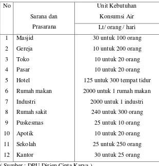 Tabel 2.1.2 Kebutuhan Air Non Domestik Standar DPU Dirjen Cipta Karya 
