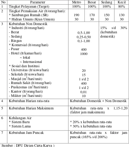 Tabel 2.1.3. Klasifikasi dan Struktur Kebutuhan Air 