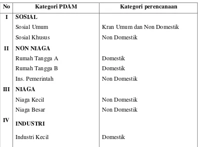 Tabel 2.1.4. Data Pelanggan PDAM Kota Madiun 