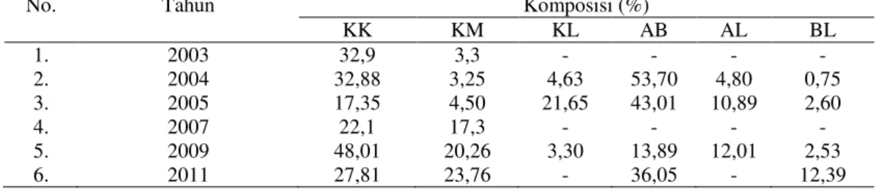 Tabel 2. Data Persentase tutupan substrat dasar di perairan Gosong Karang Lebar Kepulauan Seribu tahun 2003- 2011 