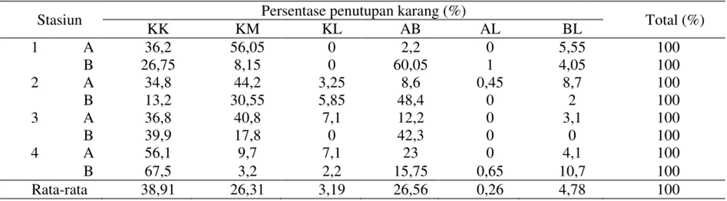 Tabel  3.  Data  Persentase  tutupan  substrat  dasar  (%)  kategori  KK  (karang  keras),  KM  (karang  mati),  KL  (Karang  Lunak),  AB  (abiotik),  AL  (Alga),  dan  BL  (biota  lain)    di  perairan  Gosong  Karang  Lebar  Kepulauan  Seribu  tahun 2013